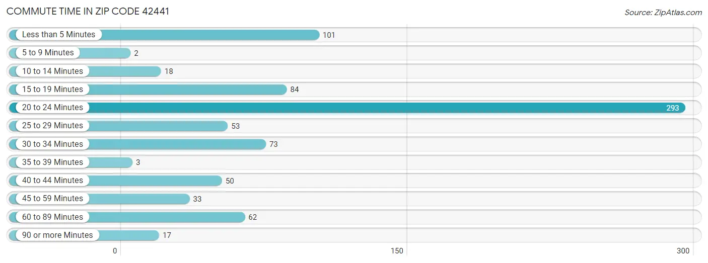 Commute Time in Zip Code 42441