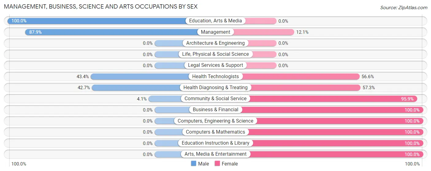 Management, Business, Science and Arts Occupations by Sex in Zip Code 42441