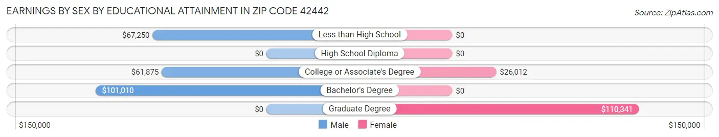 Earnings by Sex by Educational Attainment in Zip Code 42442
