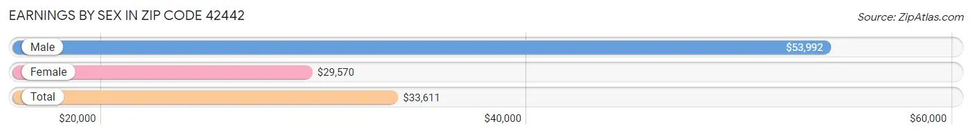 Earnings by Sex in Zip Code 42442