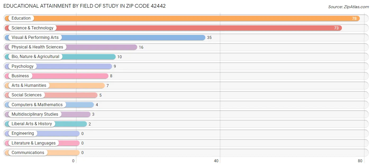 Educational Attainment by Field of Study in Zip Code 42442