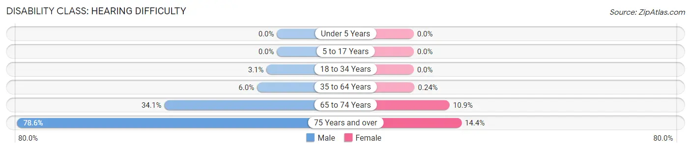 Disability in Zip Code 42442: <span>Hearing Difficulty</span>