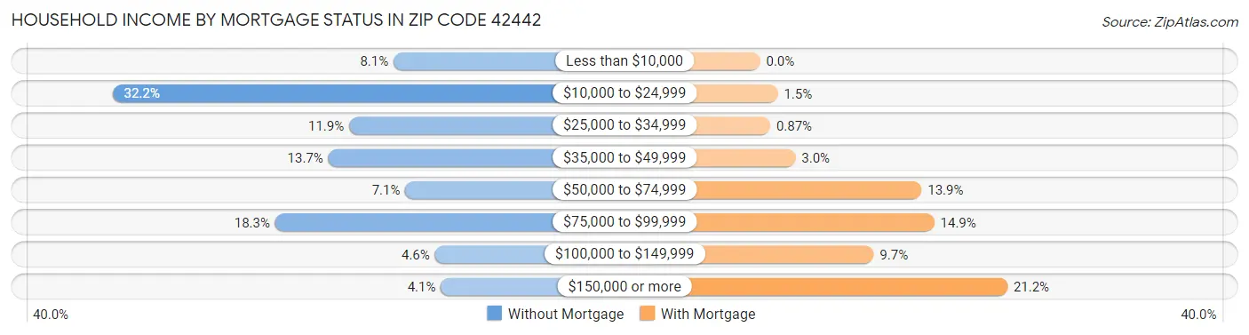 Household Income by Mortgage Status in Zip Code 42442