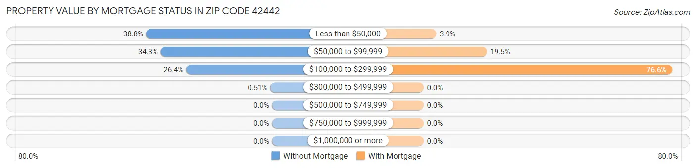 Property Value by Mortgage Status in Zip Code 42442