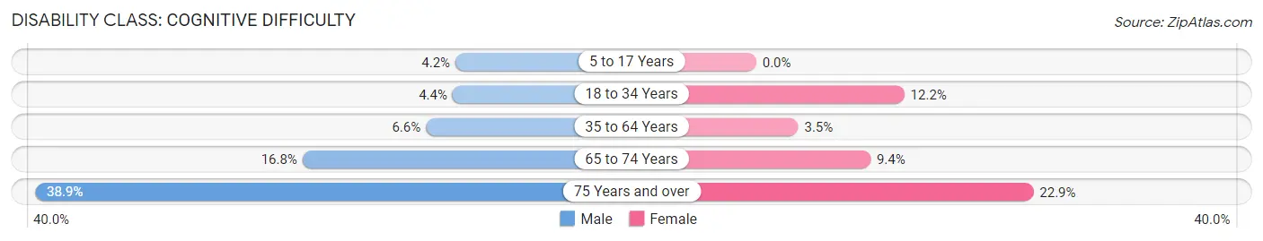 Disability in Zip Code 42445: <span>Cognitive Difficulty</span>