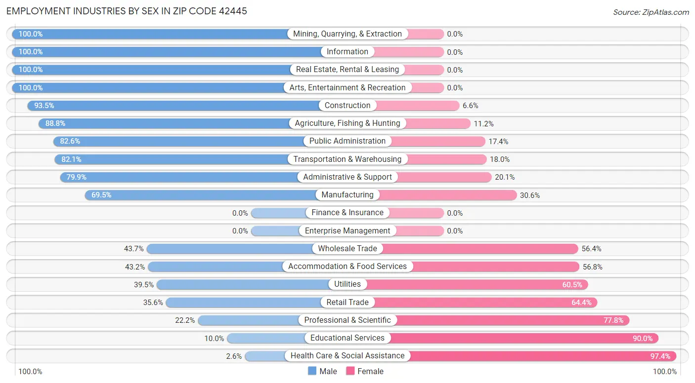 Employment Industries by Sex in Zip Code 42445