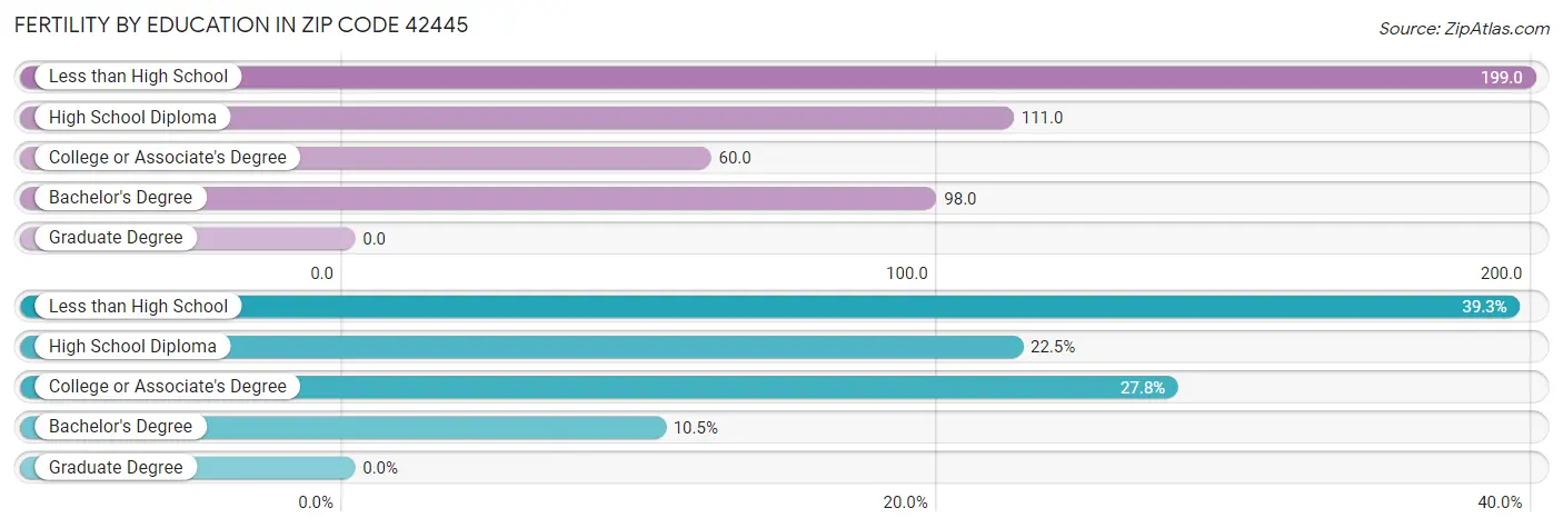 Female Fertility by Education Attainment in Zip Code 42445