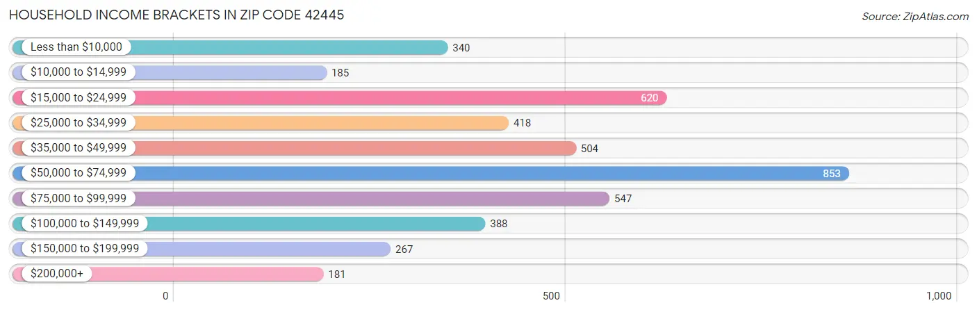 Household Income Brackets in Zip Code 42445