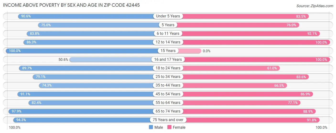 Income Above Poverty by Sex and Age in Zip Code 42445