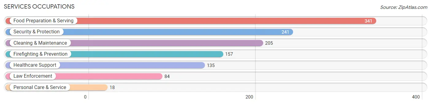 Services Occupations in Zip Code 42445