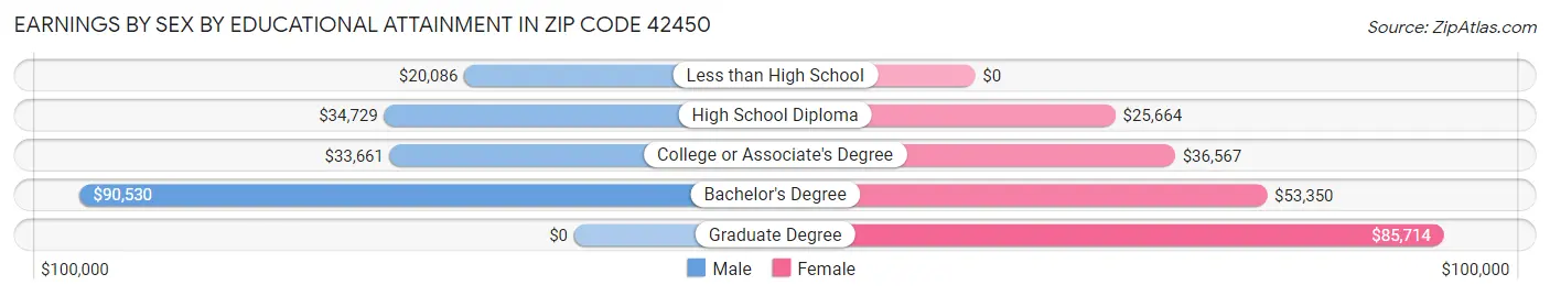 Earnings by Sex by Educational Attainment in Zip Code 42450
