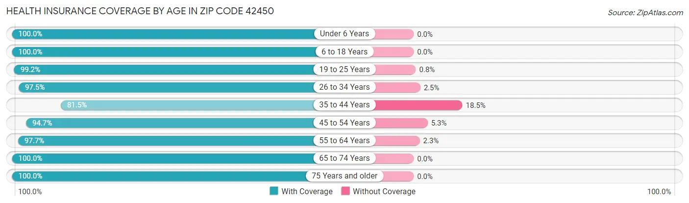 Health Insurance Coverage by Age in Zip Code 42450