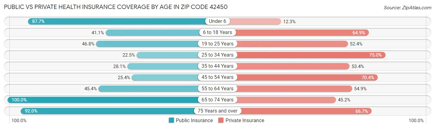 Public vs Private Health Insurance Coverage by Age in Zip Code 42450