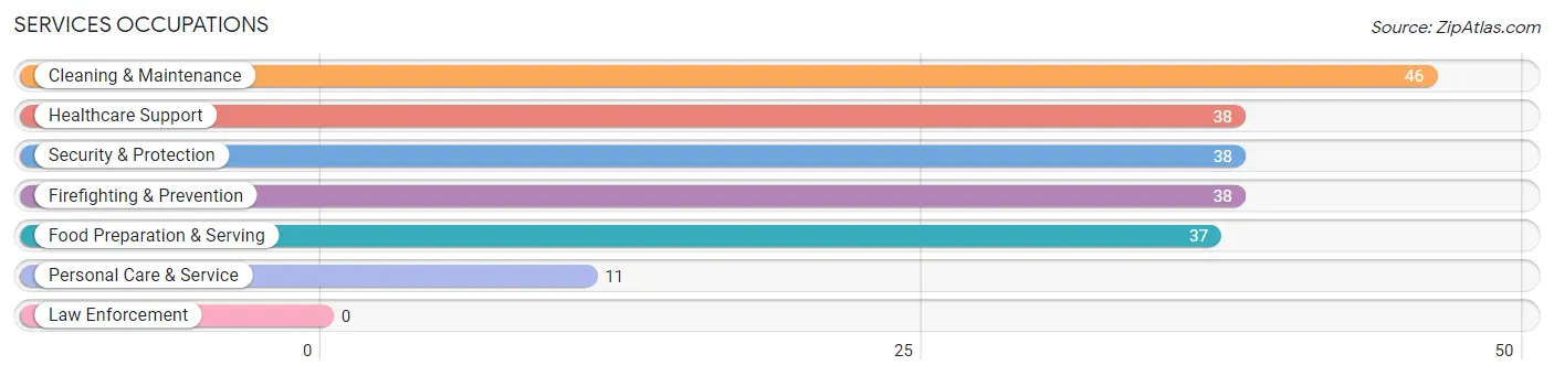 Services Occupations in Zip Code 42450