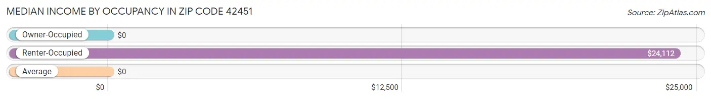 Median Income by Occupancy in Zip Code 42451