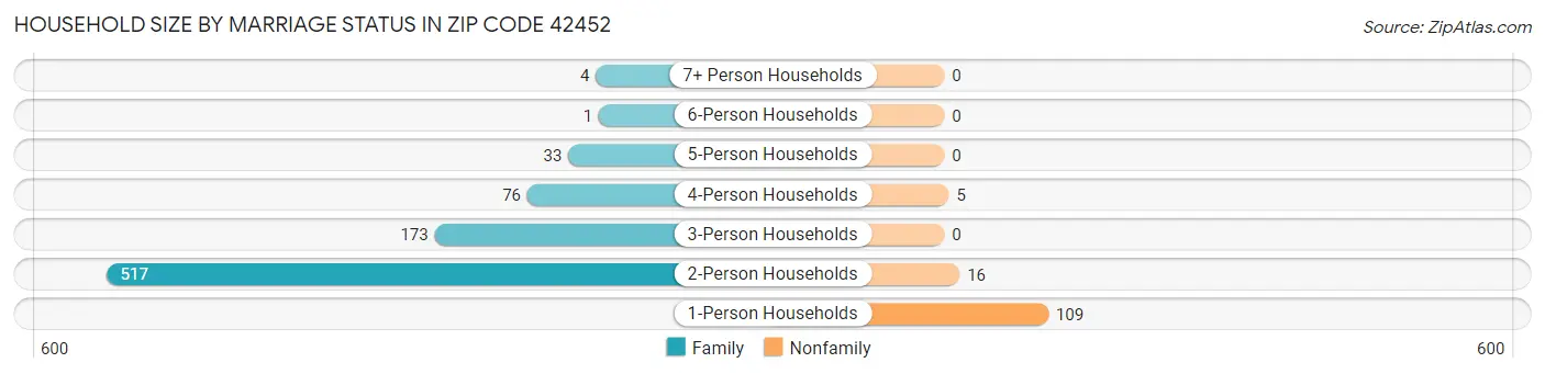 Household Size by Marriage Status in Zip Code 42452