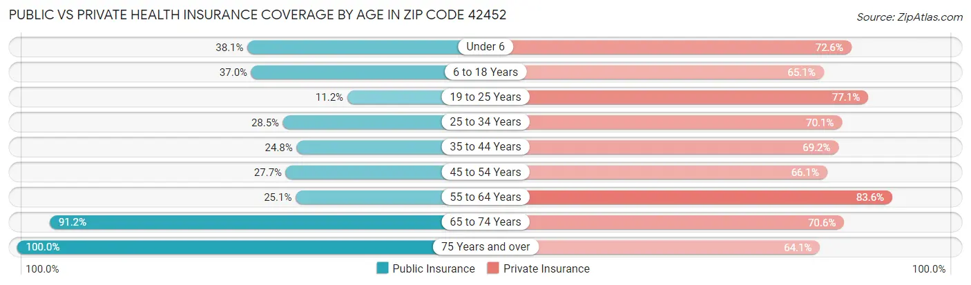 Public vs Private Health Insurance Coverage by Age in Zip Code 42452