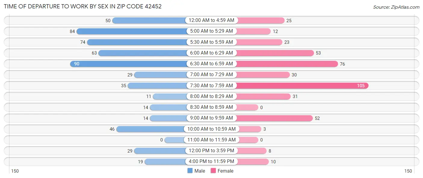Time of Departure to Work by Sex in Zip Code 42452
