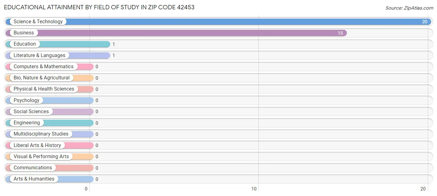 Educational Attainment by Field of Study in Zip Code 42453