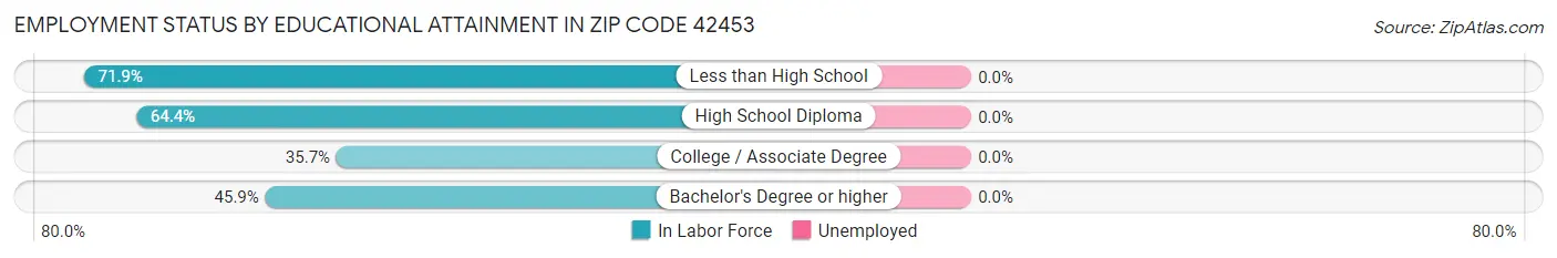 Employment Status by Educational Attainment in Zip Code 42453