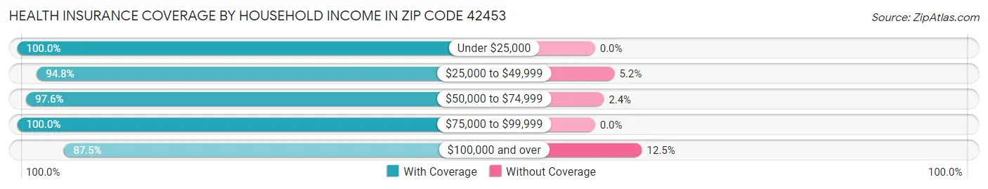 Health Insurance Coverage by Household Income in Zip Code 42453