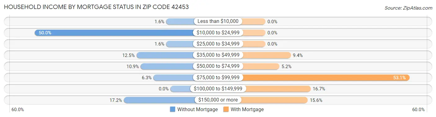 Household Income by Mortgage Status in Zip Code 42453