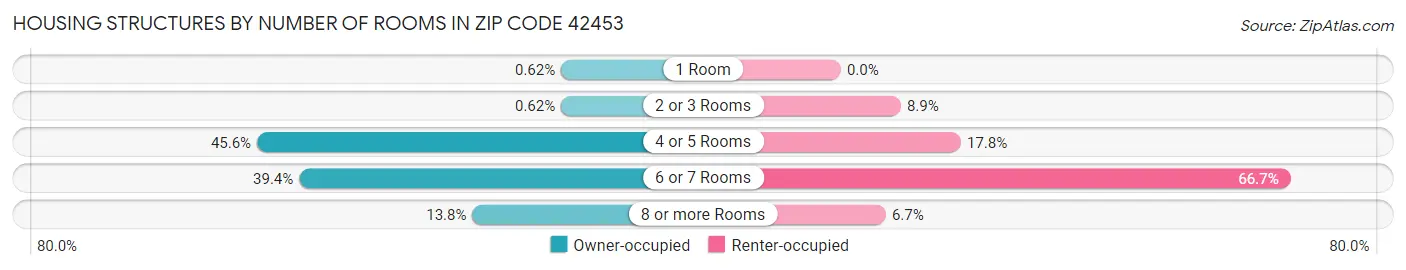 Housing Structures by Number of Rooms in Zip Code 42453