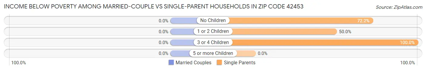 Income Below Poverty Among Married-Couple vs Single-Parent Households in Zip Code 42453