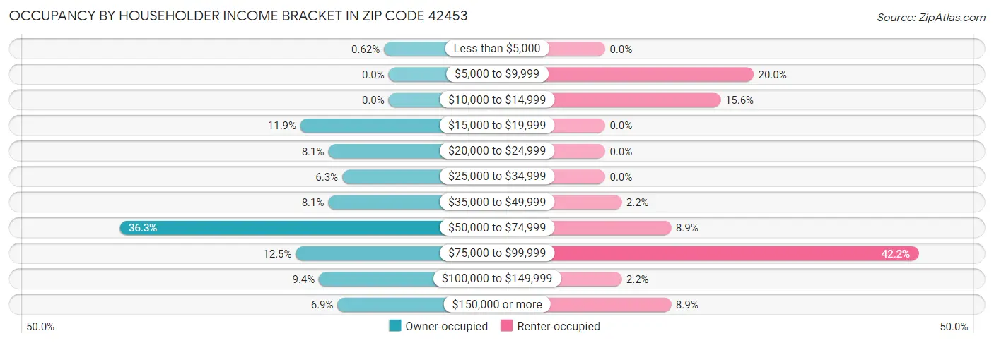 Occupancy by Householder Income Bracket in Zip Code 42453