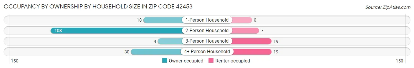 Occupancy by Ownership by Household Size in Zip Code 42453
