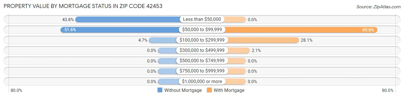 Property Value by Mortgage Status in Zip Code 42453