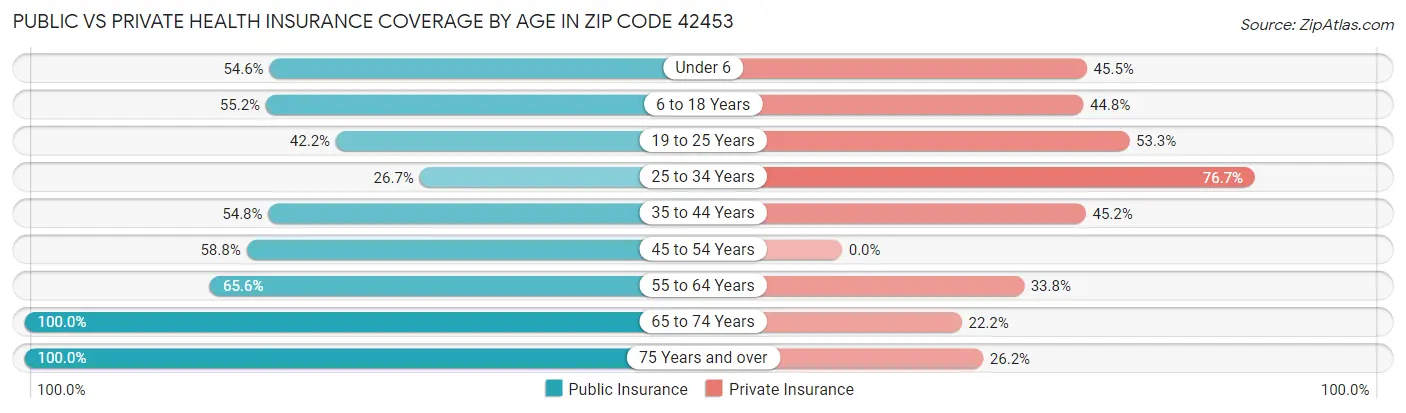 Public vs Private Health Insurance Coverage by Age in Zip Code 42453