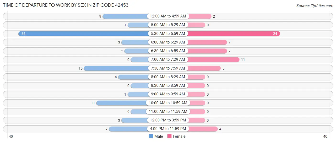 Time of Departure to Work by Sex in Zip Code 42453