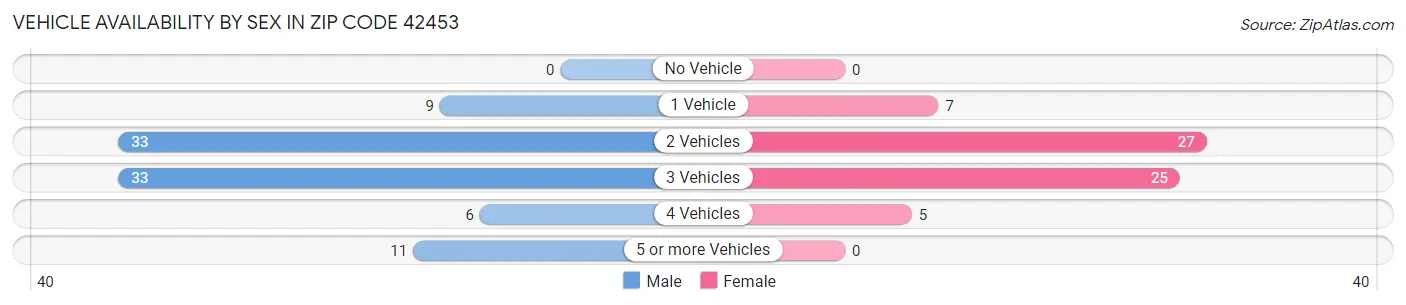 Vehicle Availability by Sex in Zip Code 42453