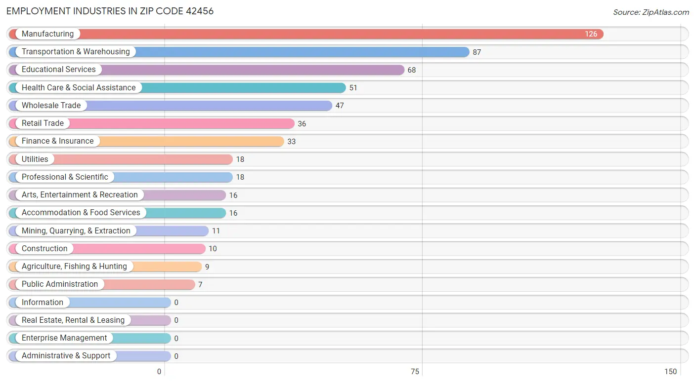 Employment Industries in Zip Code 42456