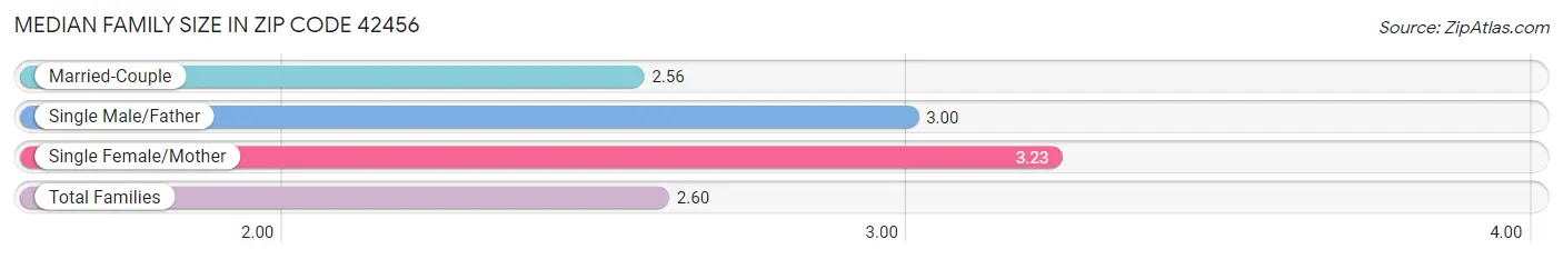 Median Family Size in Zip Code 42456