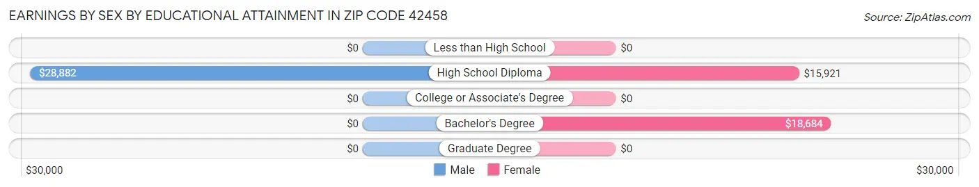 Earnings by Sex by Educational Attainment in Zip Code 42458