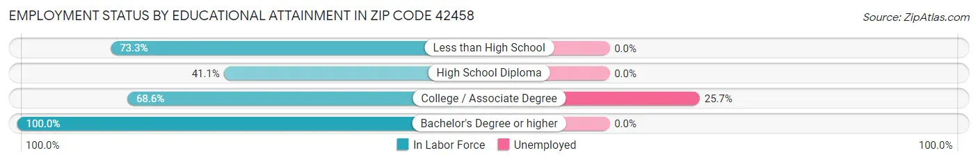 Employment Status by Educational Attainment in Zip Code 42458