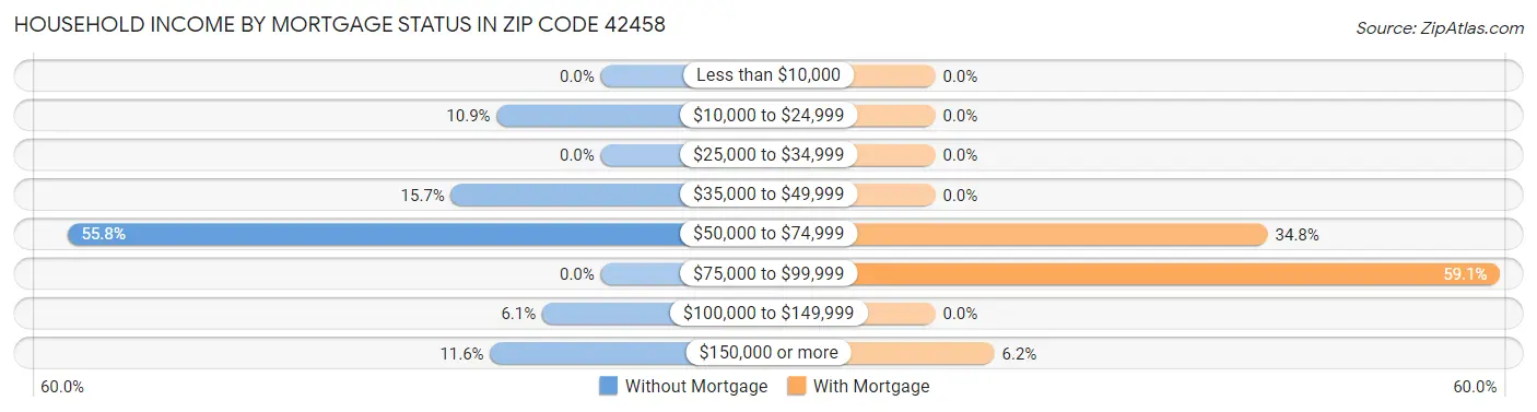 Household Income by Mortgage Status in Zip Code 42458
