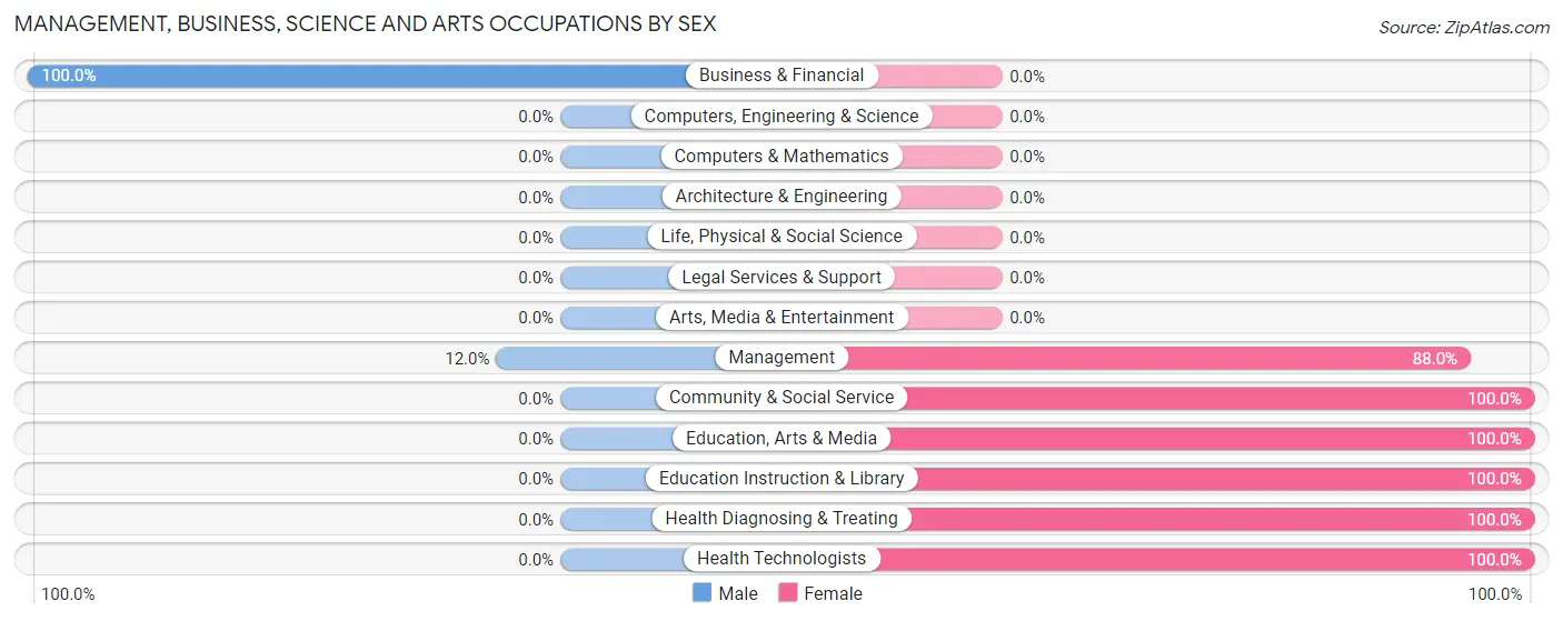 Management, Business, Science and Arts Occupations by Sex in Zip Code 42458