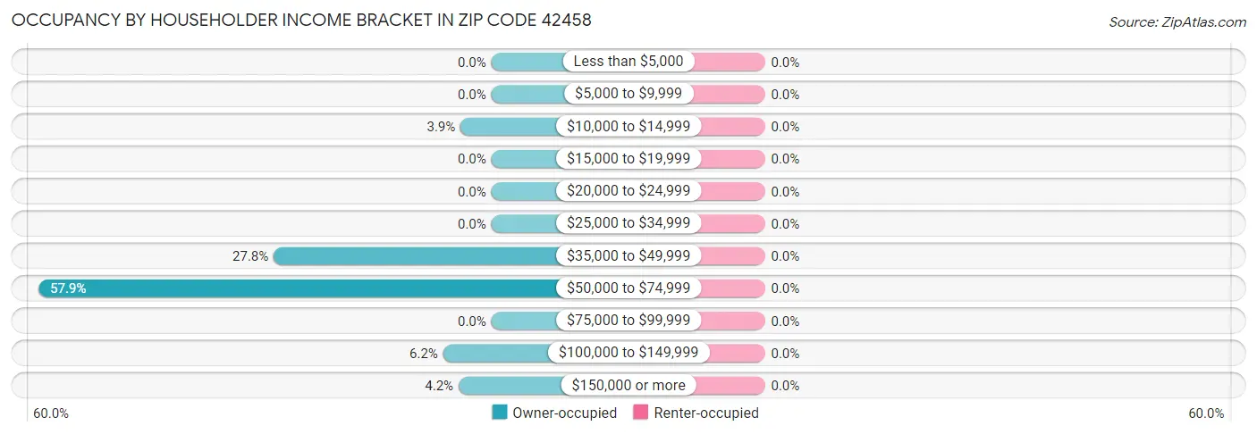 Occupancy by Householder Income Bracket in Zip Code 42458
