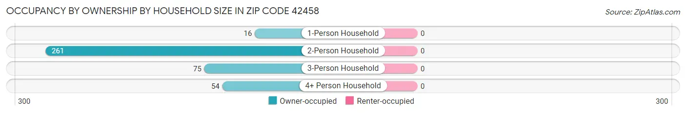 Occupancy by Ownership by Household Size in Zip Code 42458