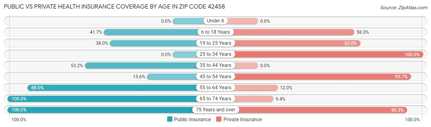 Public vs Private Health Insurance Coverage by Age in Zip Code 42458
