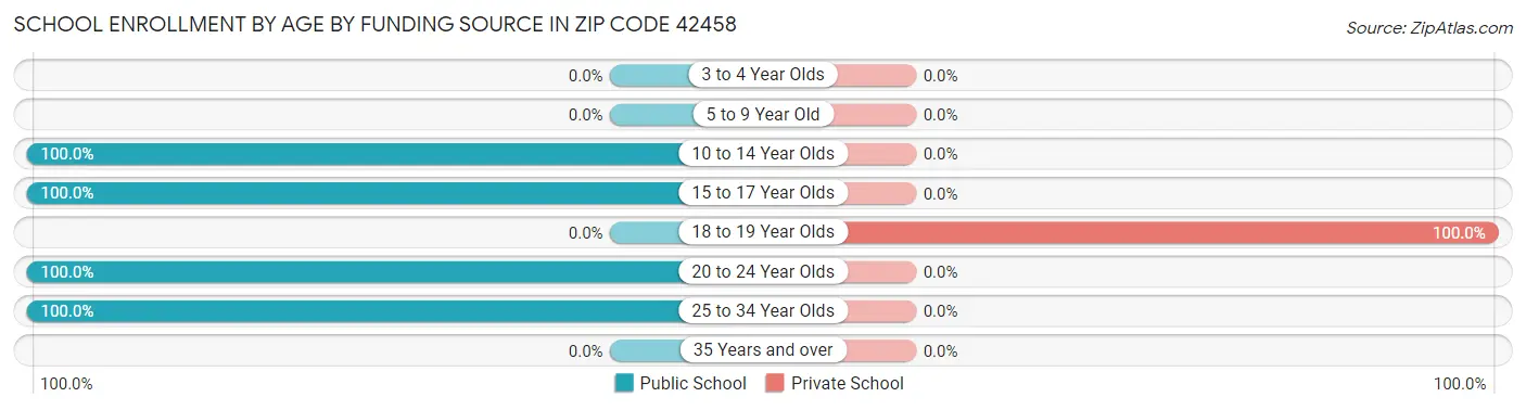 School Enrollment by Age by Funding Source in Zip Code 42458
