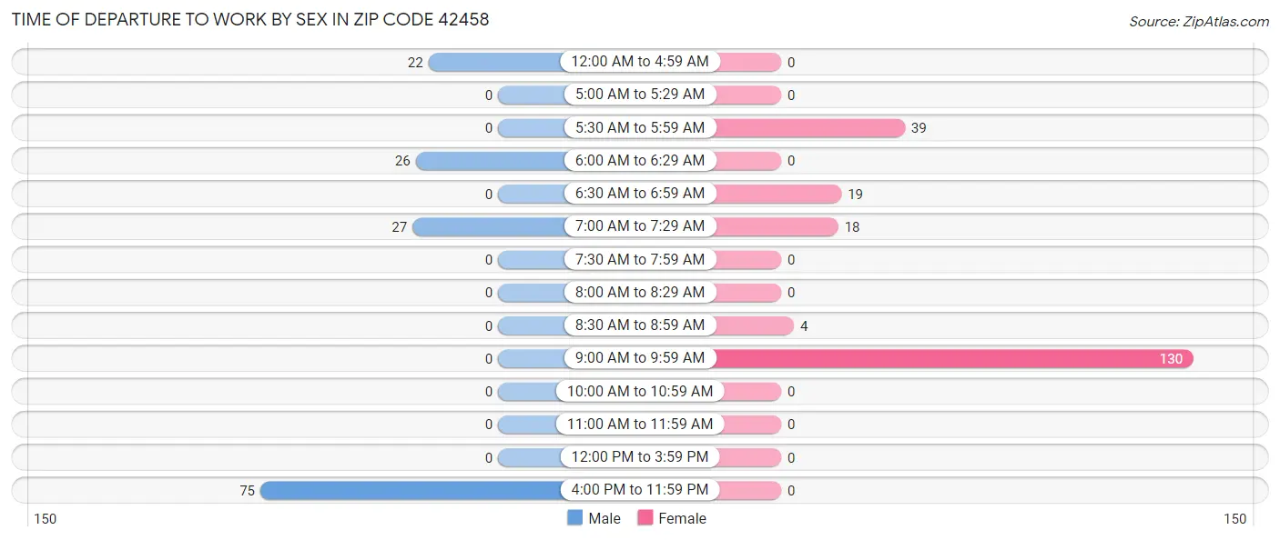 Time of Departure to Work by Sex in Zip Code 42458