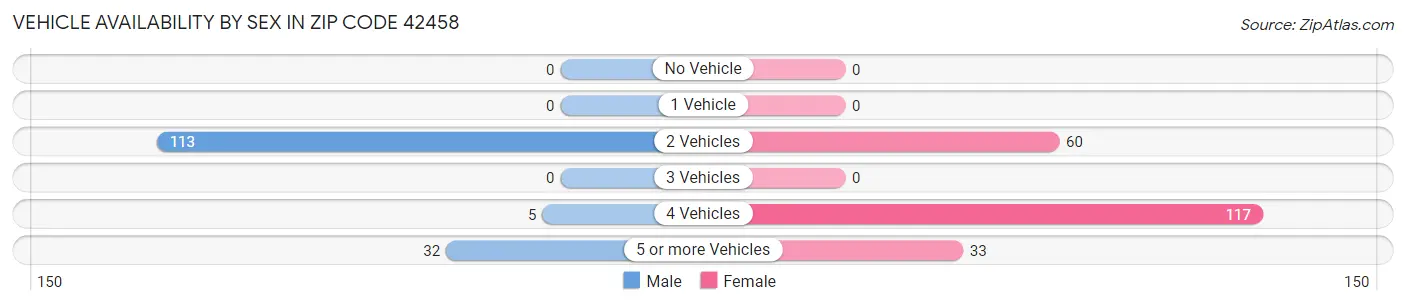 Vehicle Availability by Sex in Zip Code 42458