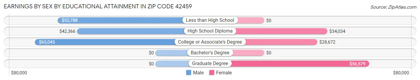 Earnings by Sex by Educational Attainment in Zip Code 42459