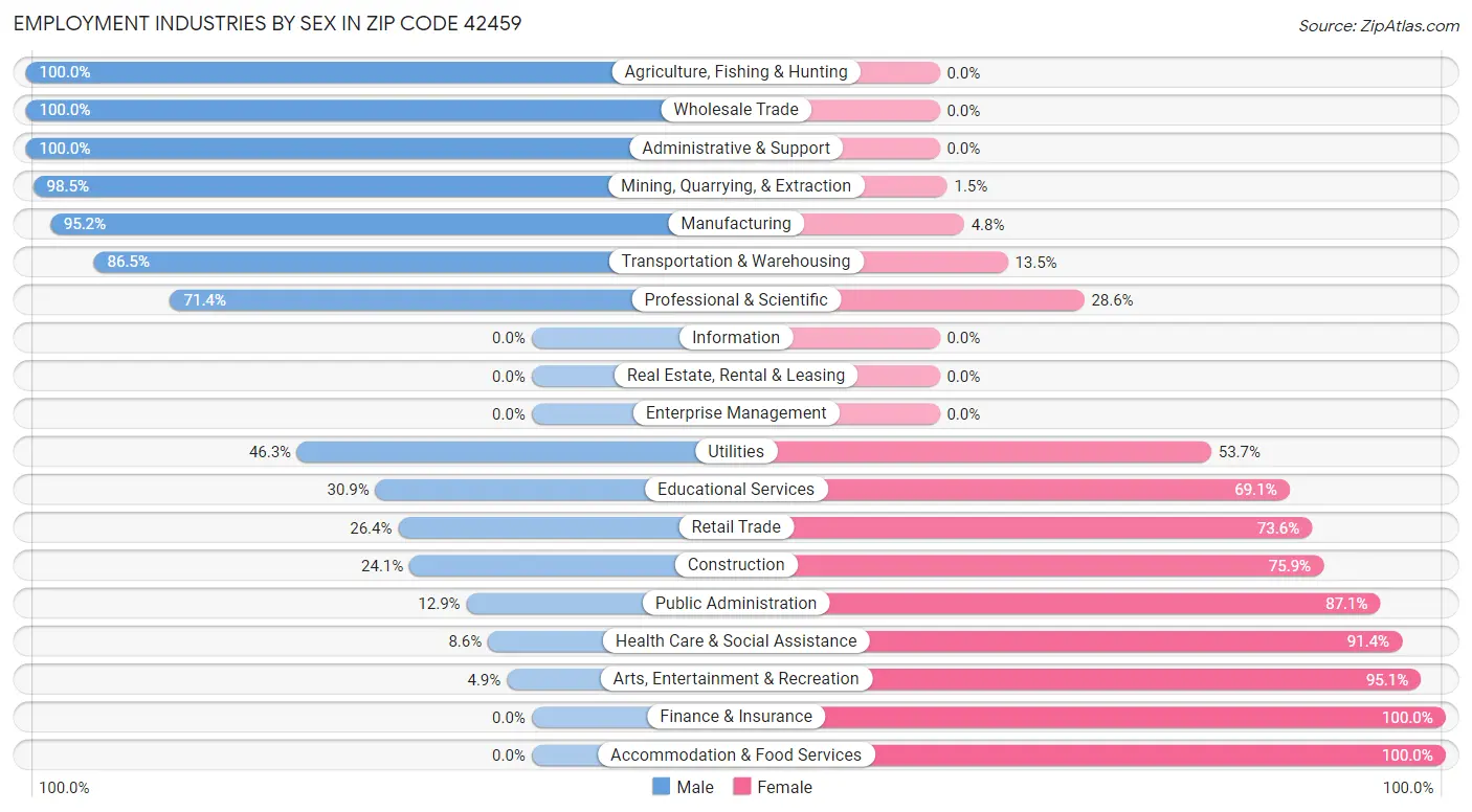 Employment Industries by Sex in Zip Code 42459