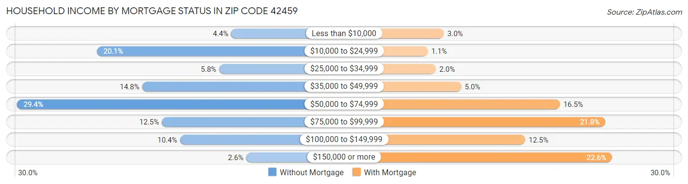 Household Income by Mortgage Status in Zip Code 42459