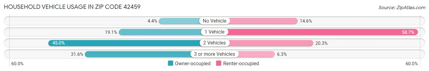 Household Vehicle Usage in Zip Code 42459